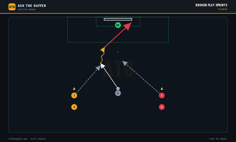 Broken Play Sprints