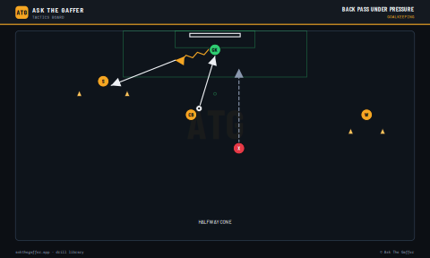 Back Pass Under Pressure