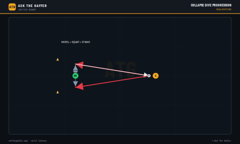 Collapse Dive Progression