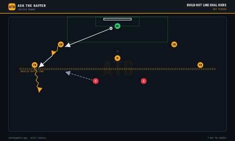 Build-Out Line Goal Kicks