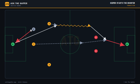 Keeper Starts the Counter
