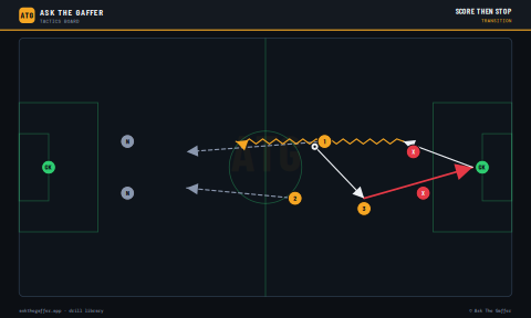 Score Then Stop