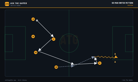 Six-Man Switch Pattern