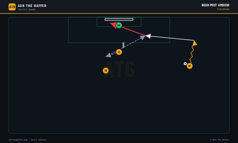 Near-Post Ambush